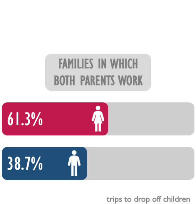 Trip Chaining - Trips to drop off children by gender