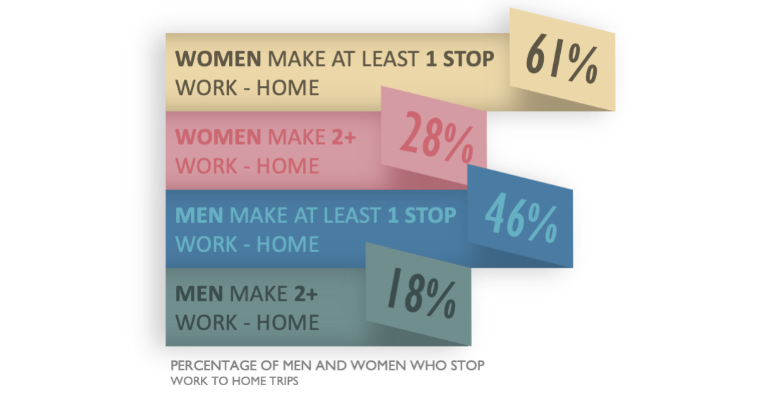 Work to Home Stops by Gender