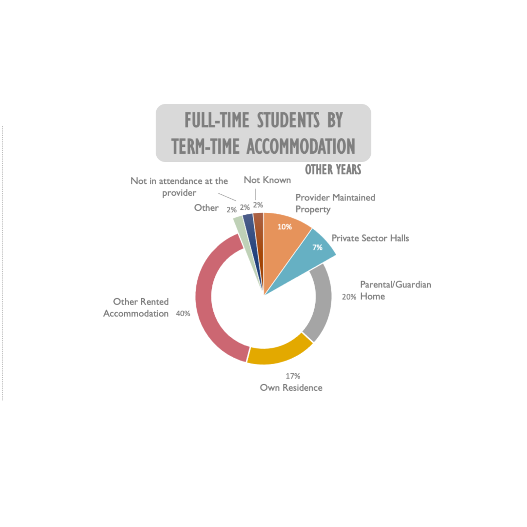 Student Commuter - Full- term accommodation other years