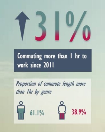 Commuting trends