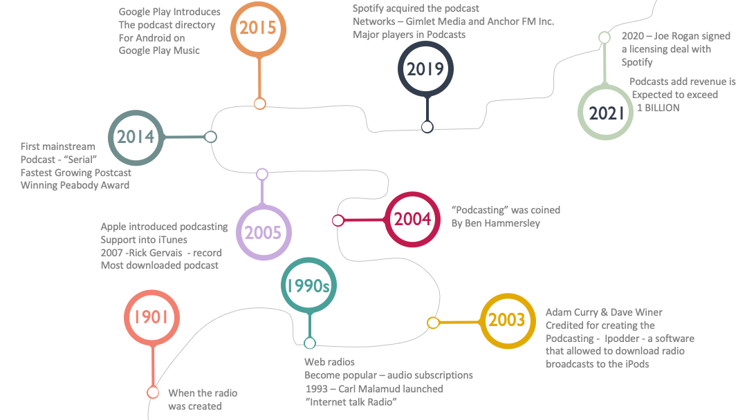 The Power of the Podcast - Brief History of the Podcast 